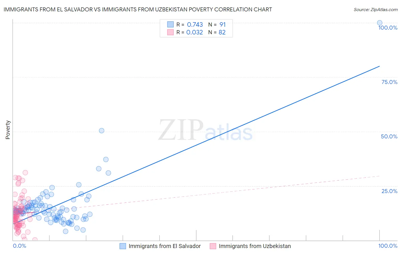 Immigrants from El Salvador vs Immigrants from Uzbekistan Poverty