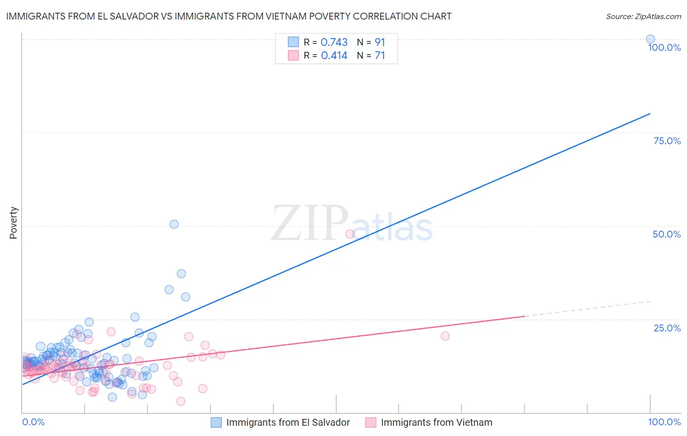 Immigrants from El Salvador vs Immigrants from Vietnam Poverty