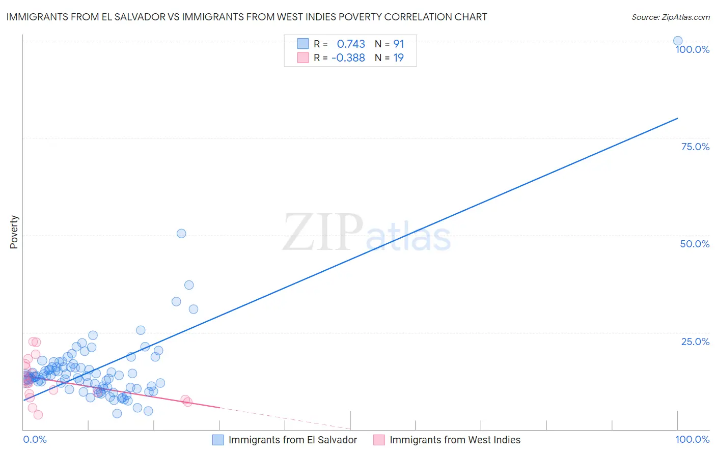 Immigrants from El Salvador vs Immigrants from West Indies Poverty