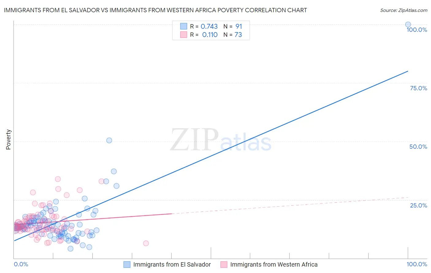 Immigrants from El Salvador vs Immigrants from Western Africa Poverty