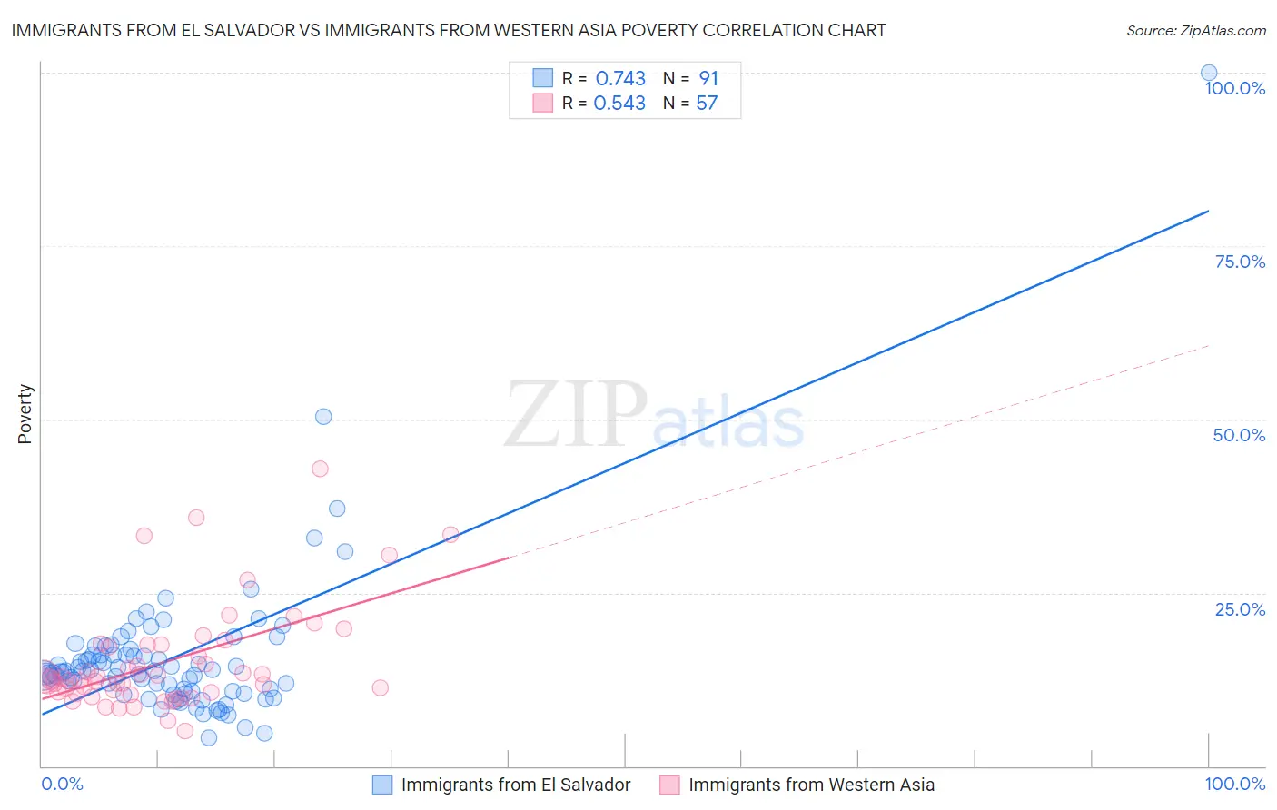 Immigrants from El Salvador vs Immigrants from Western Asia Poverty