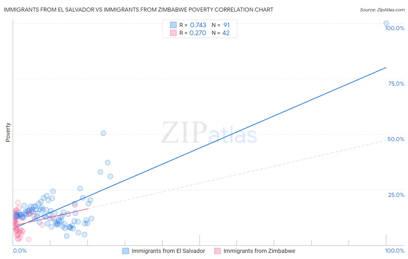 Immigrants from El Salvador vs Immigrants from Zimbabwe Poverty