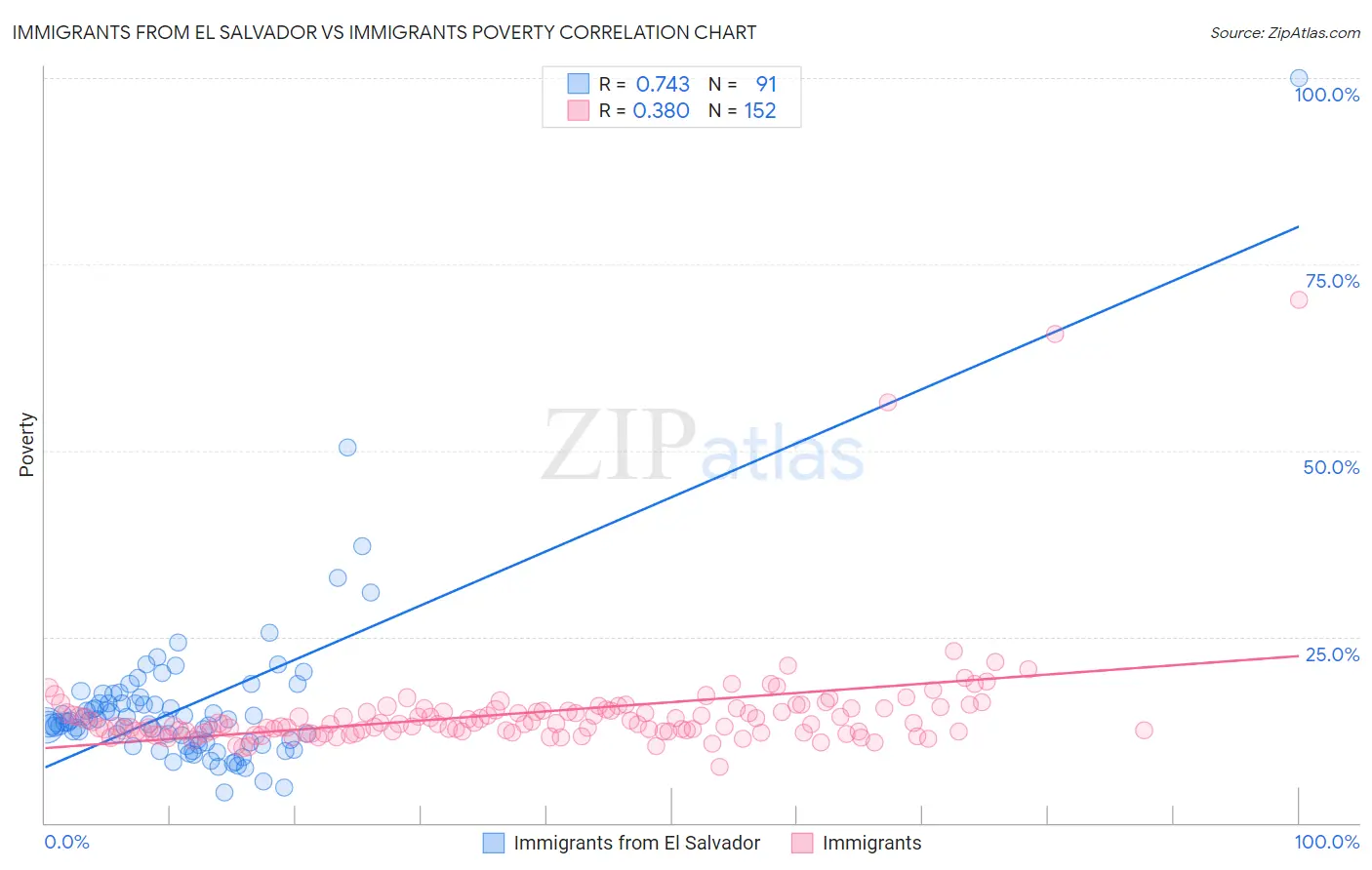 Immigrants from El Salvador vs Immigrants Poverty