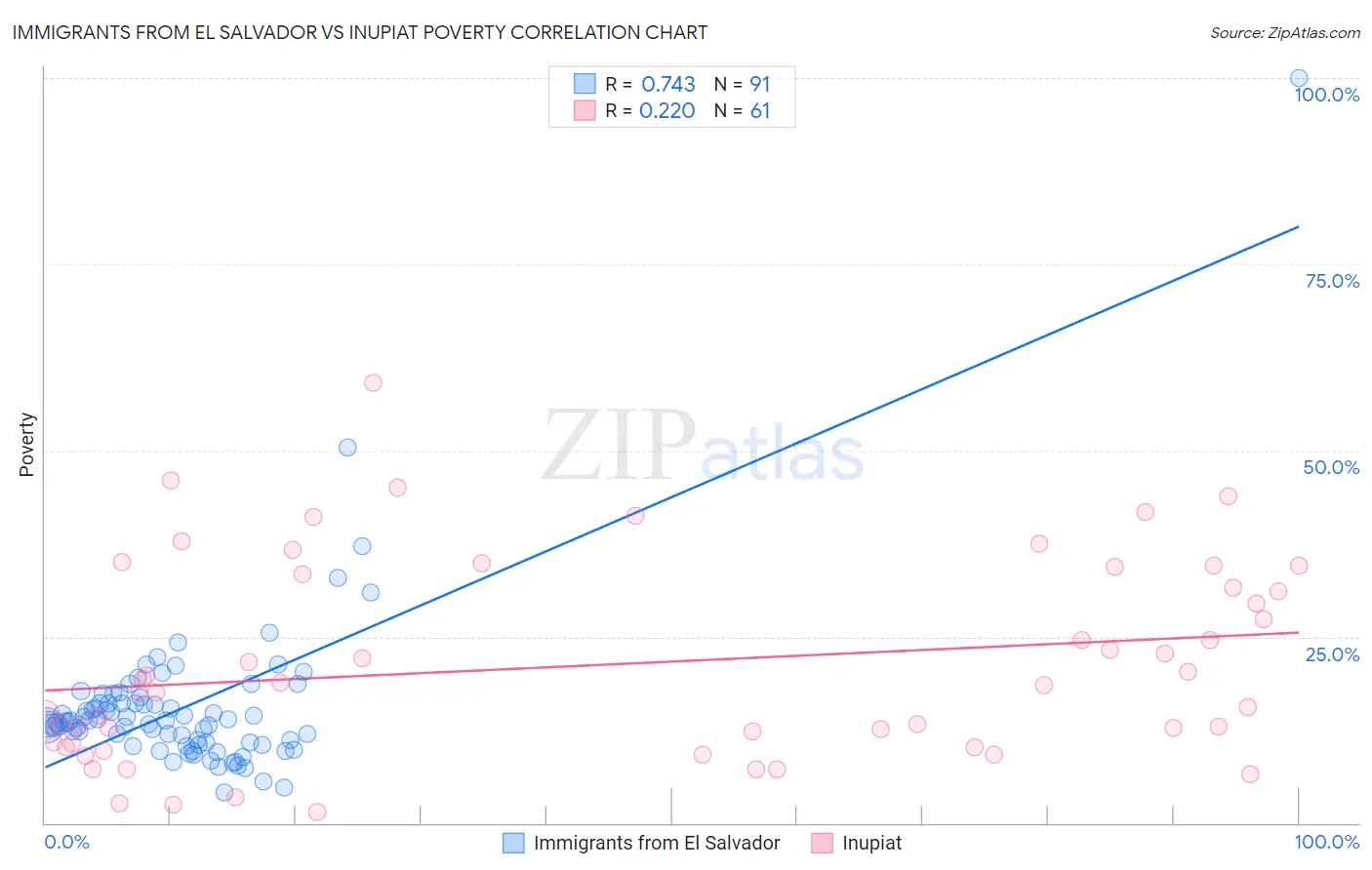 Immigrants from El Salvador vs Inupiat Poverty