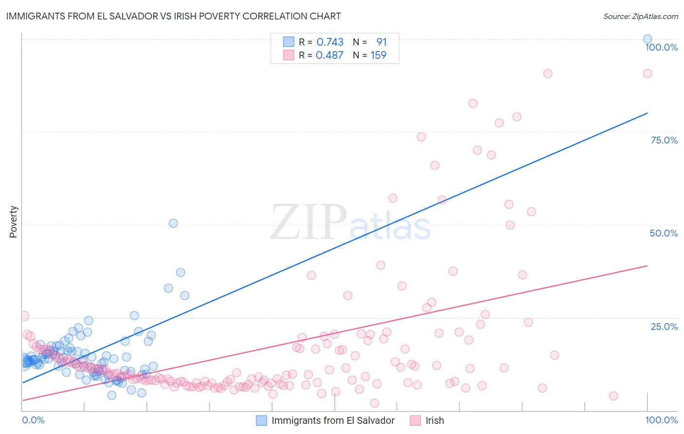 Immigrants from El Salvador vs Irish Poverty