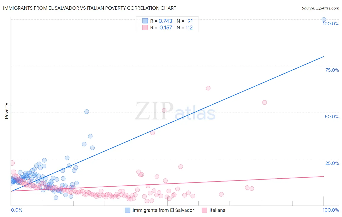 Immigrants from El Salvador vs Italian Poverty