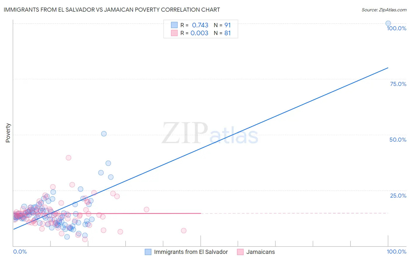 Immigrants from El Salvador vs Jamaican Poverty