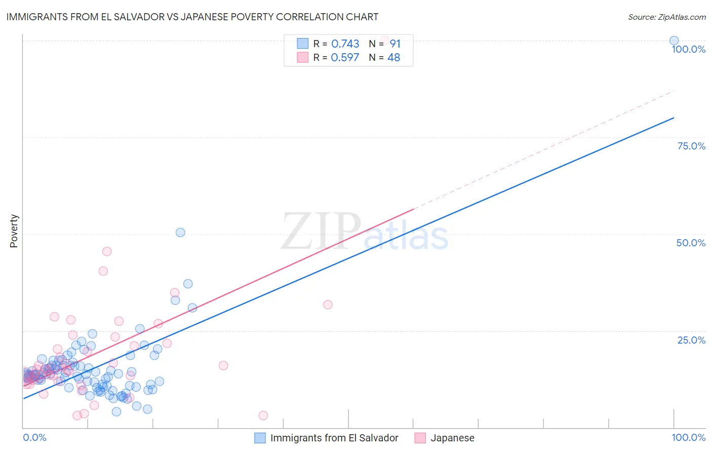 Immigrants from El Salvador vs Japanese Poverty