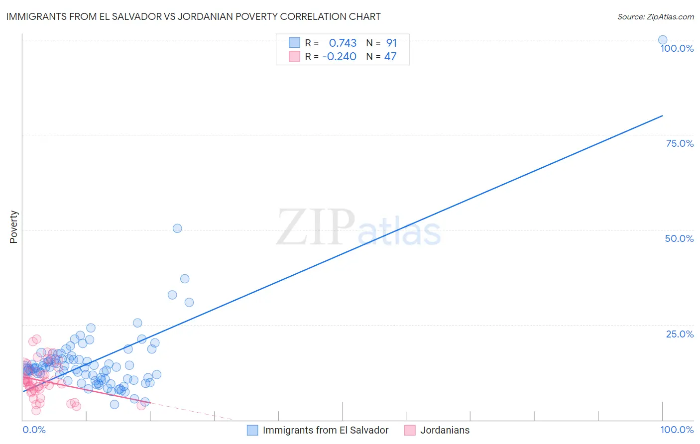 Immigrants from El Salvador vs Jordanian Poverty