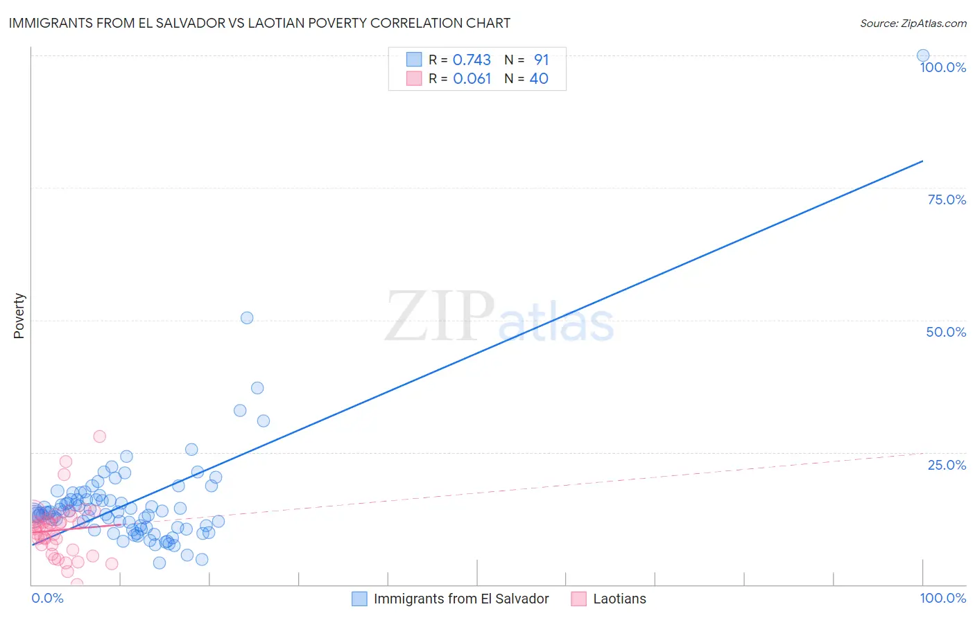 Immigrants from El Salvador vs Laotian Poverty