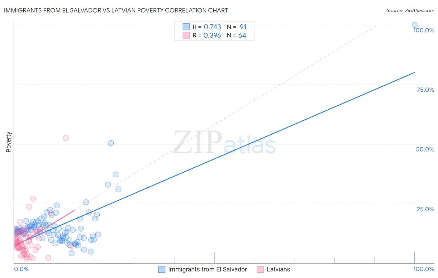 Immigrants from El Salvador vs Latvian Poverty