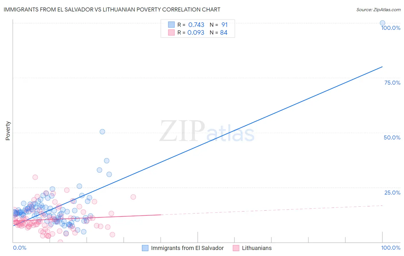 Immigrants from El Salvador vs Lithuanian Poverty