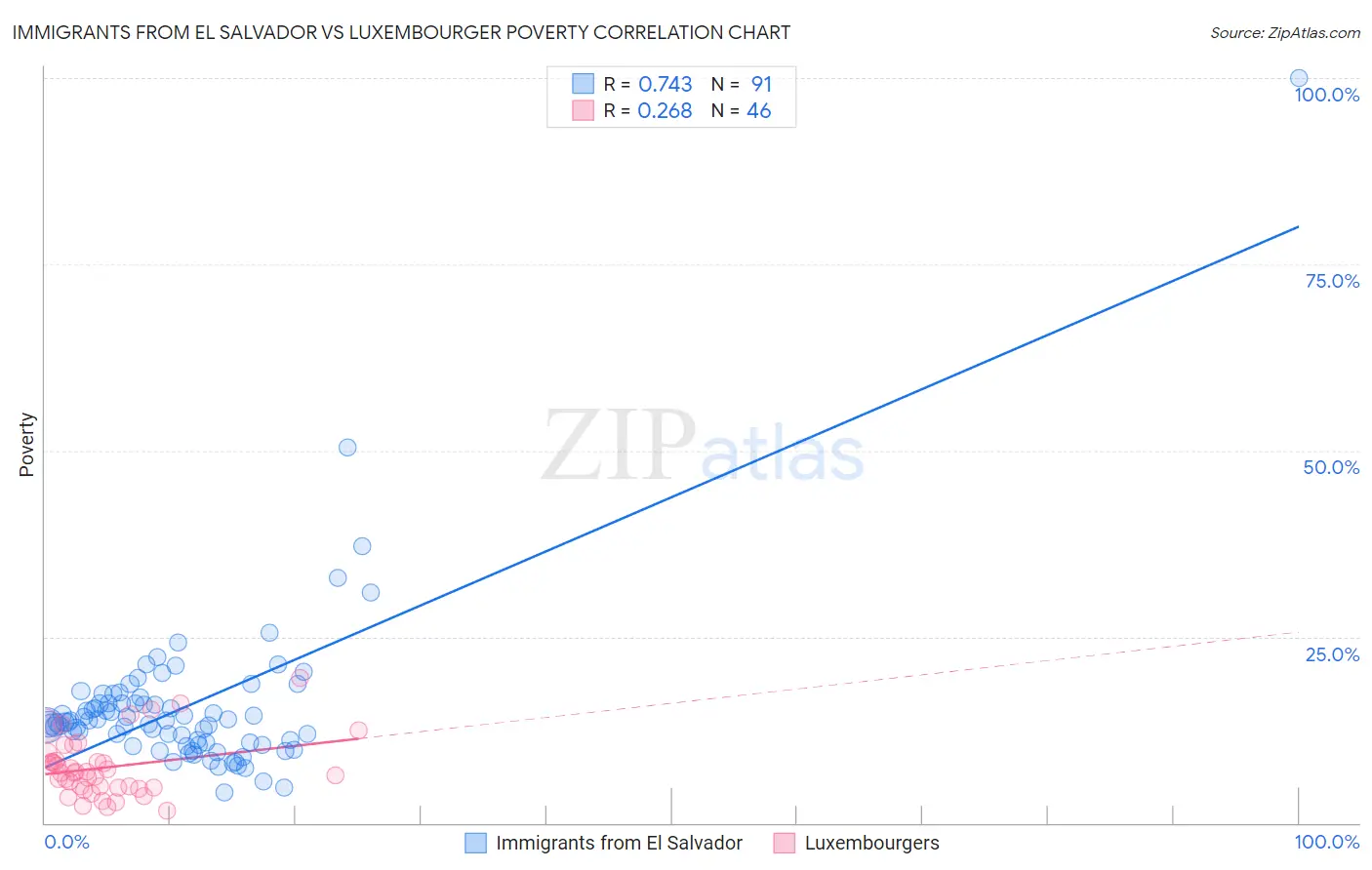 Immigrants from El Salvador vs Luxembourger Poverty