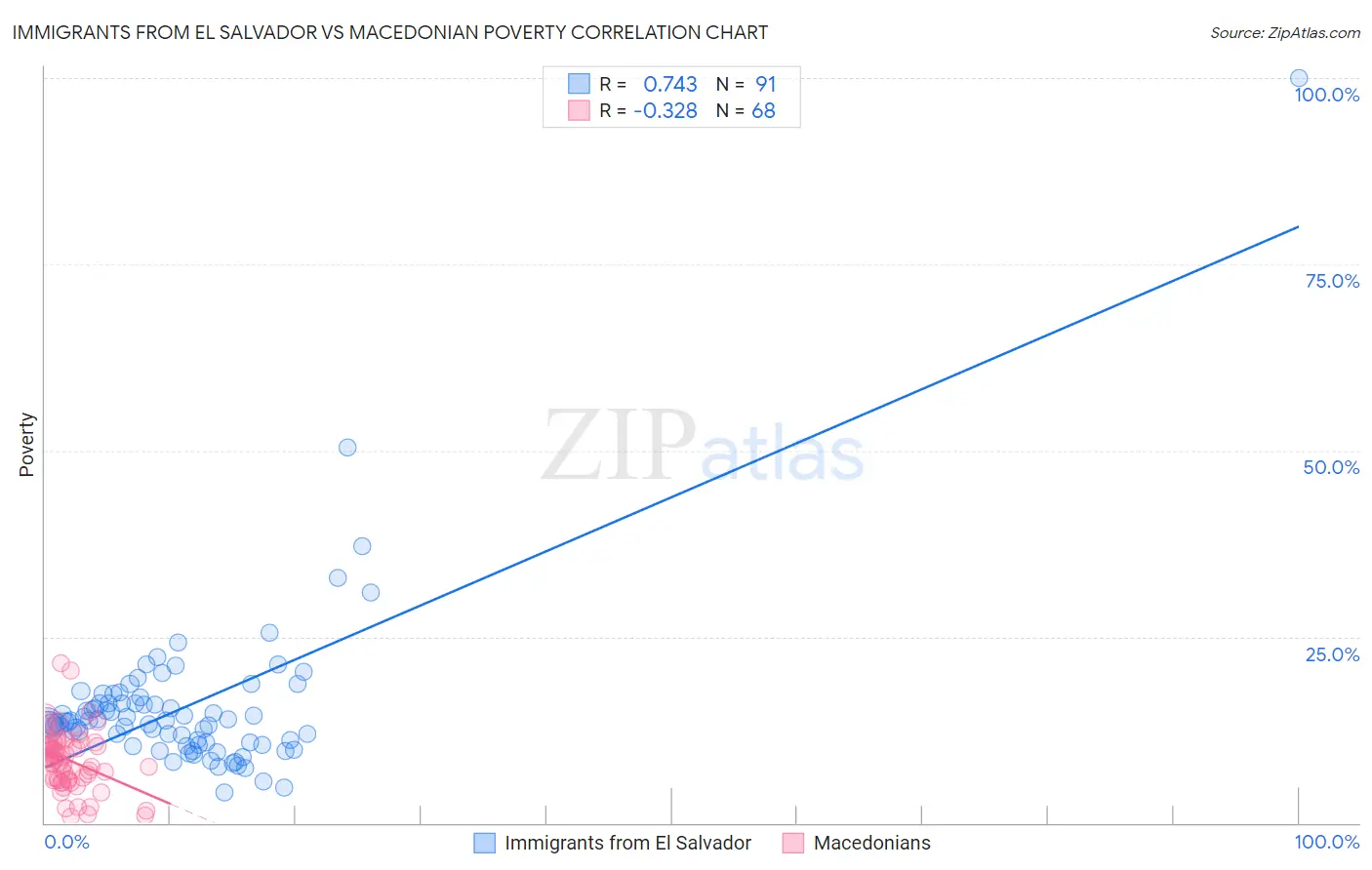 Immigrants from El Salvador vs Macedonian Poverty