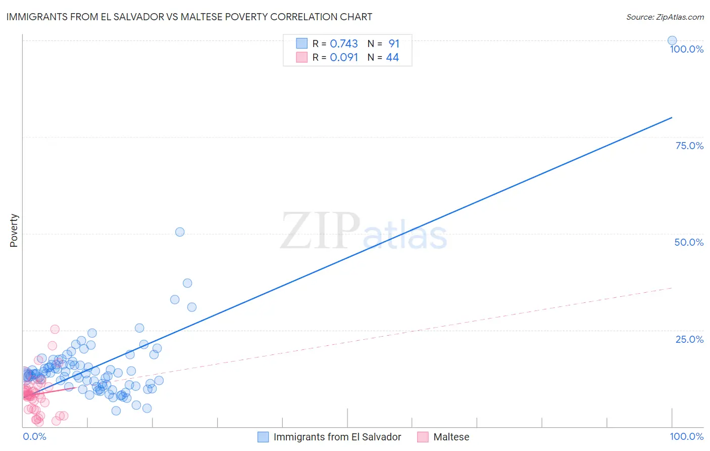 Immigrants from El Salvador vs Maltese Poverty