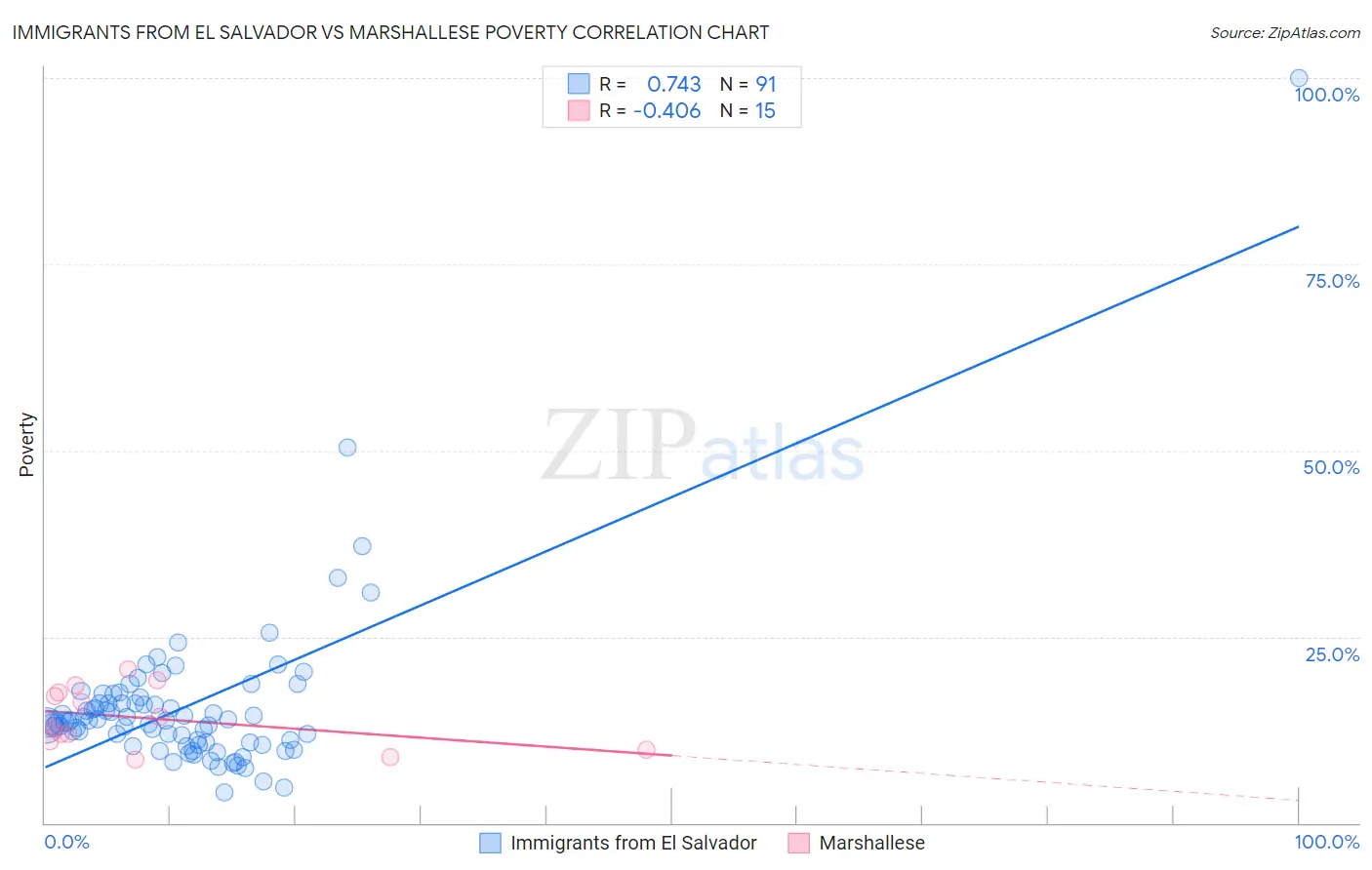 Immigrants from El Salvador vs Marshallese Poverty