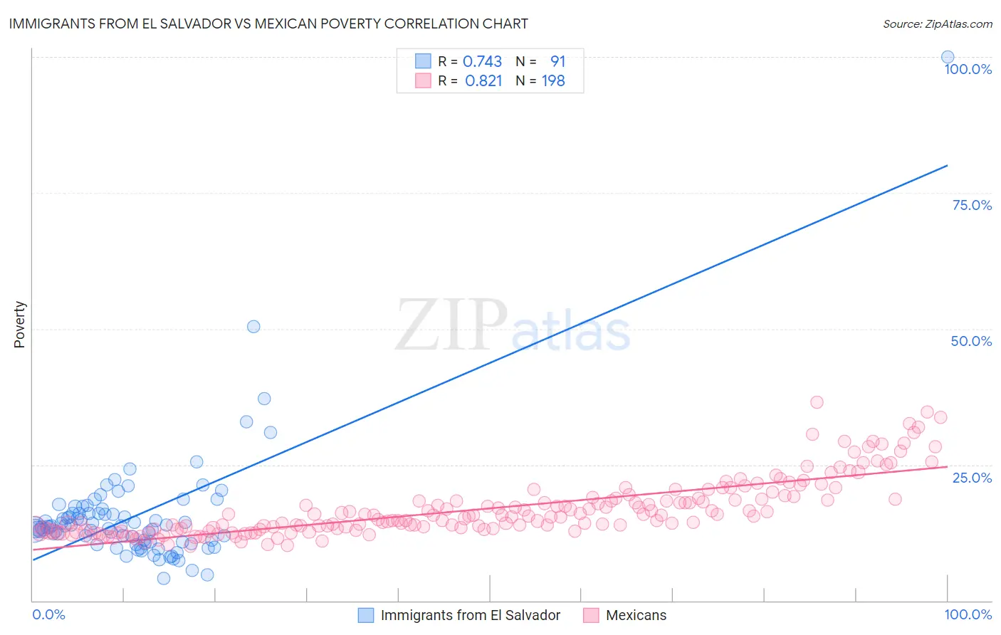 Immigrants from El Salvador vs Mexican Poverty