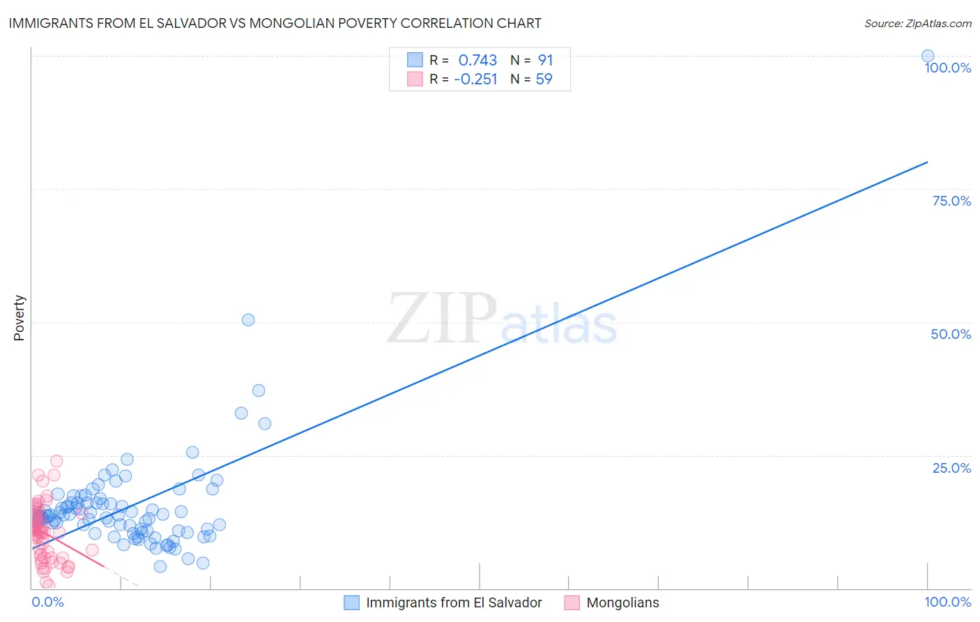 Immigrants from El Salvador vs Mongolian Poverty