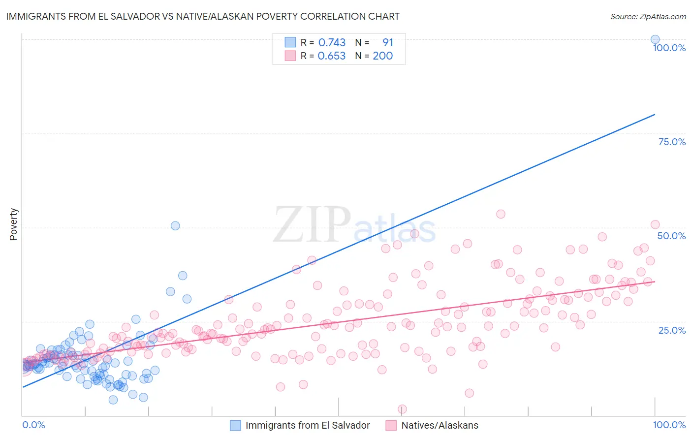Immigrants from El Salvador vs Native/Alaskan Poverty