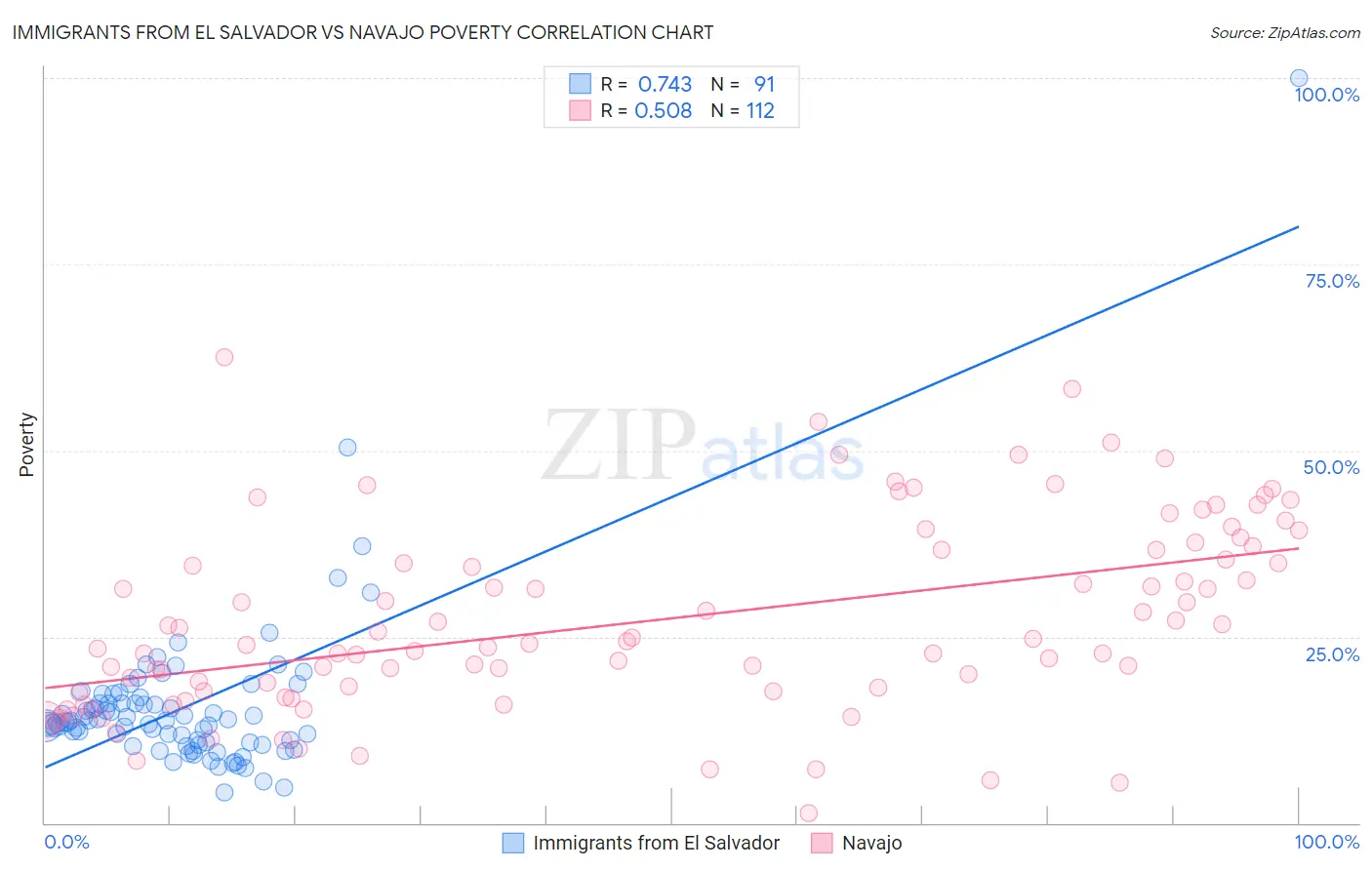 Immigrants from El Salvador vs Navajo Poverty