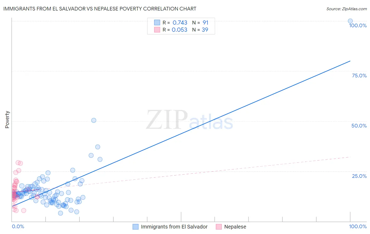 Immigrants from El Salvador vs Nepalese Poverty