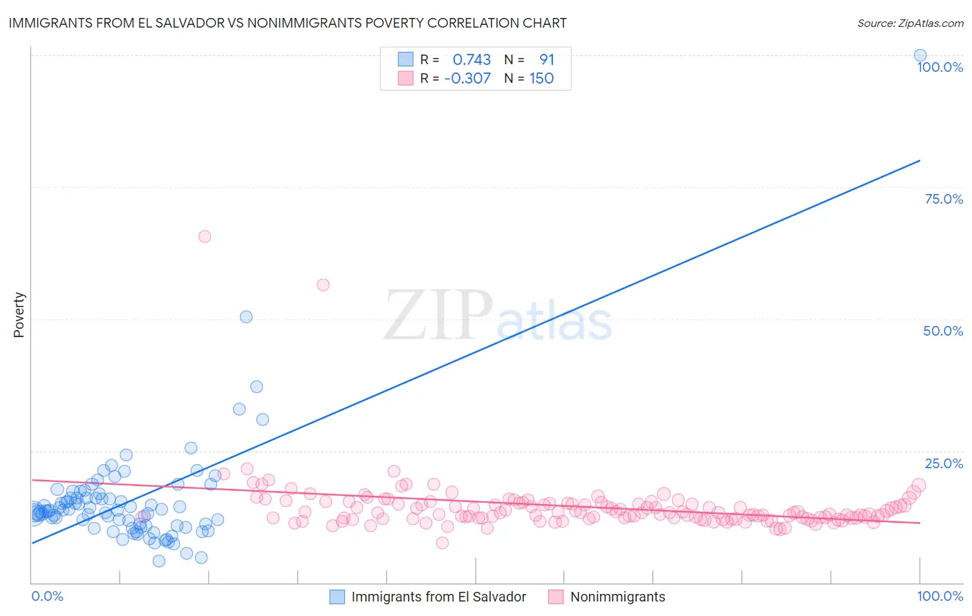 Immigrants from El Salvador vs Nonimmigrants Poverty