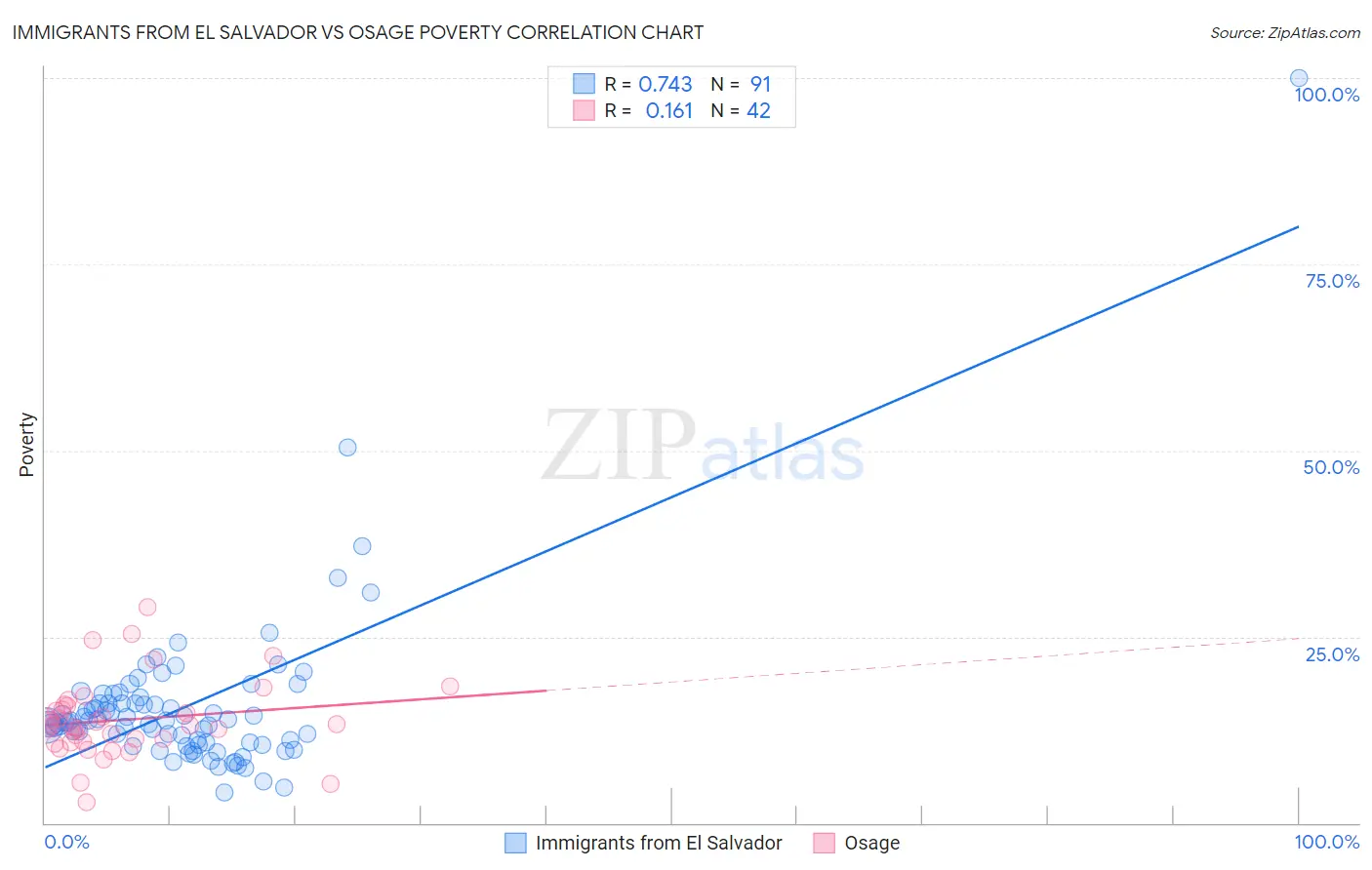 Immigrants from El Salvador vs Osage Poverty