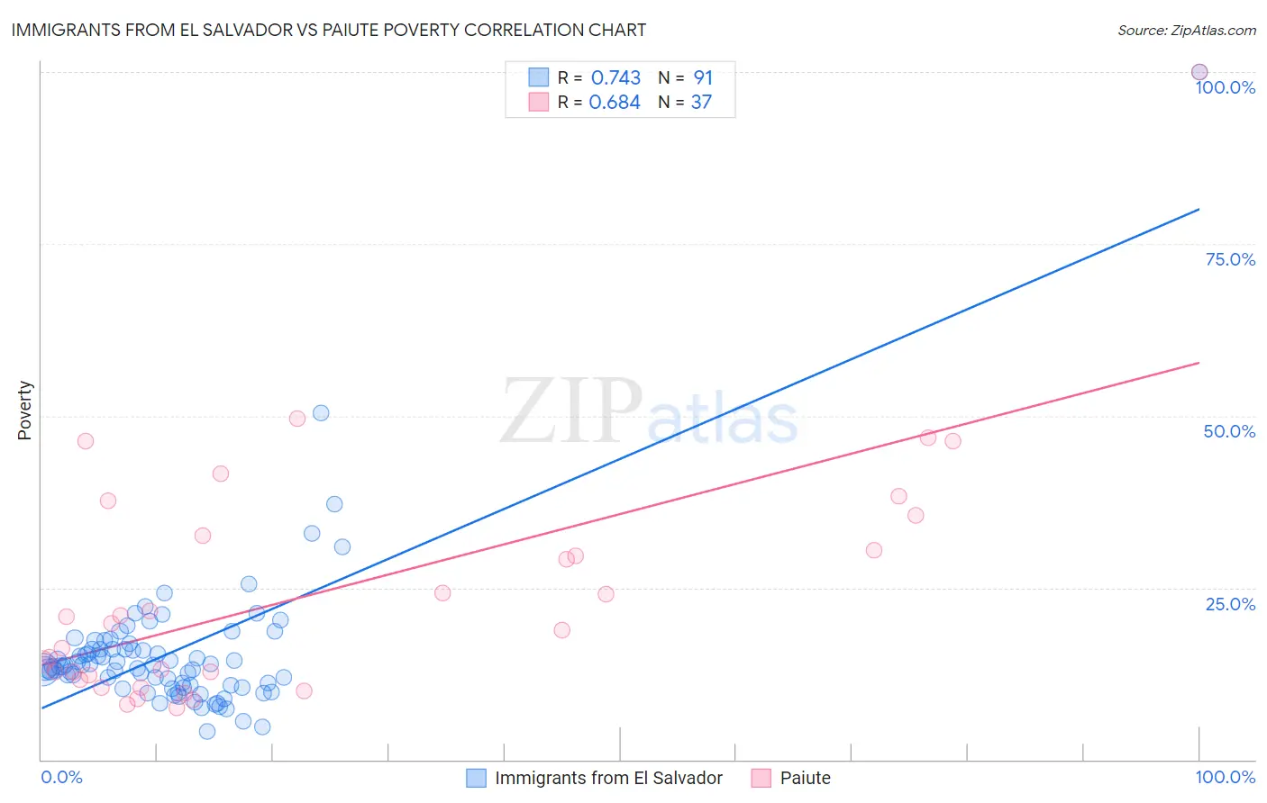 Immigrants from El Salvador vs Paiute Poverty