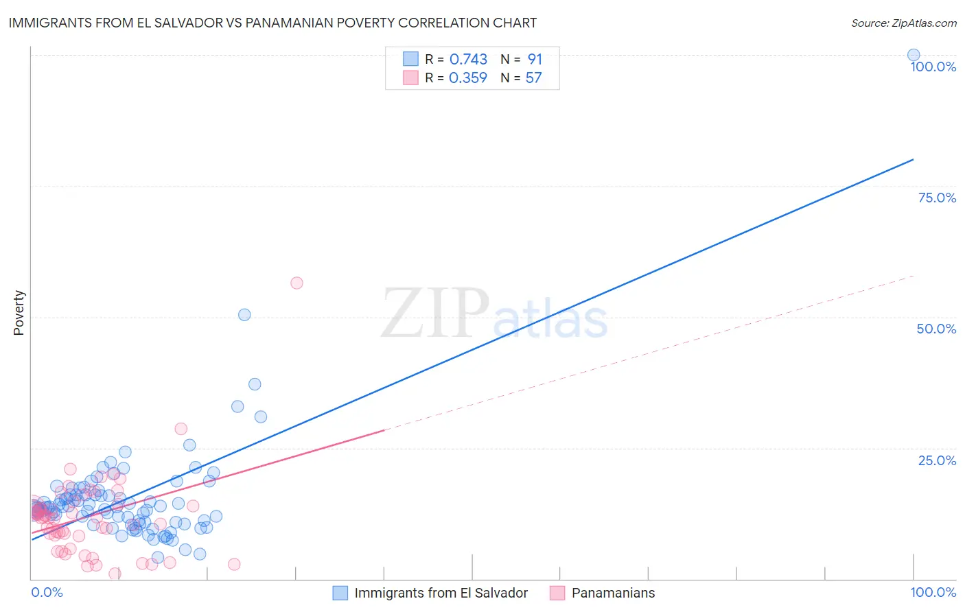 Immigrants from El Salvador vs Panamanian Poverty