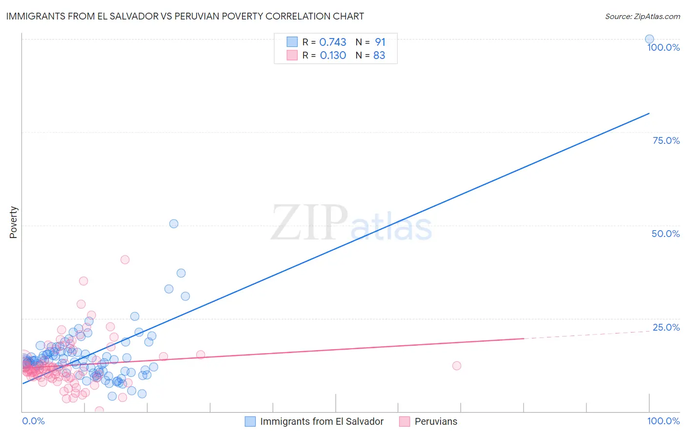 Immigrants from El Salvador vs Peruvian Poverty