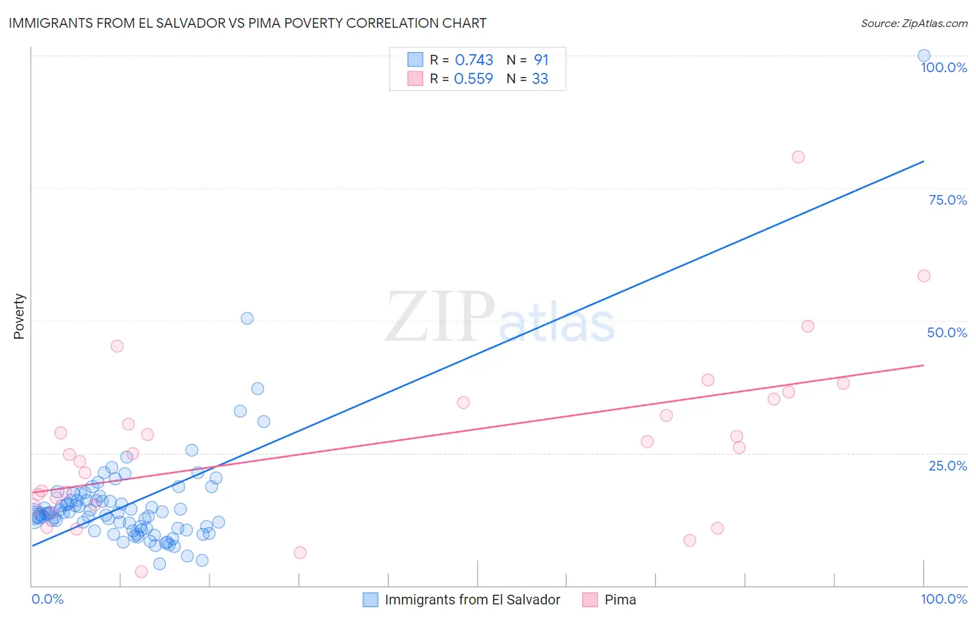 Immigrants from El Salvador vs Pima Poverty