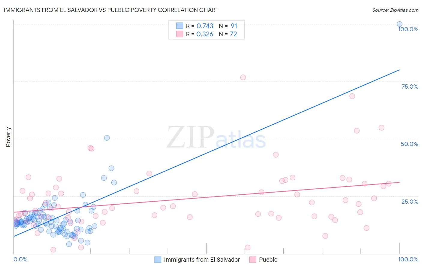 Immigrants from El Salvador vs Pueblo Poverty