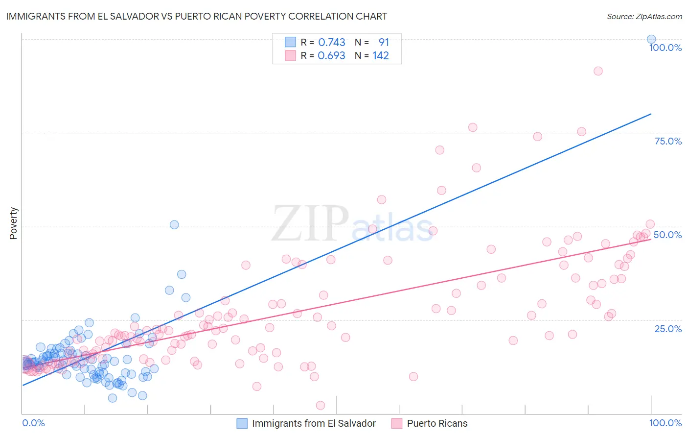 Immigrants from El Salvador vs Puerto Rican Poverty
