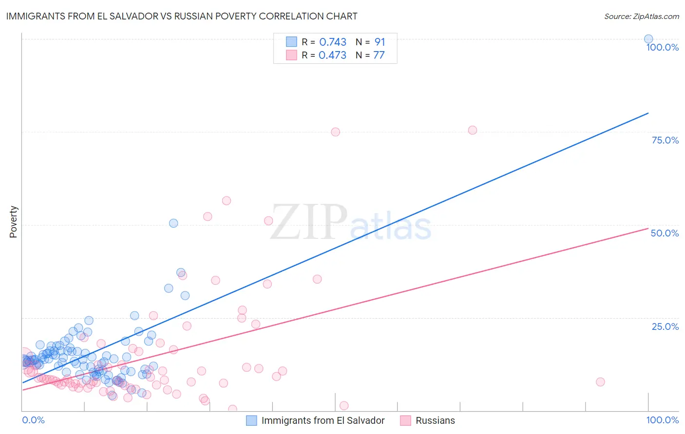 Immigrants from El Salvador vs Russian Poverty