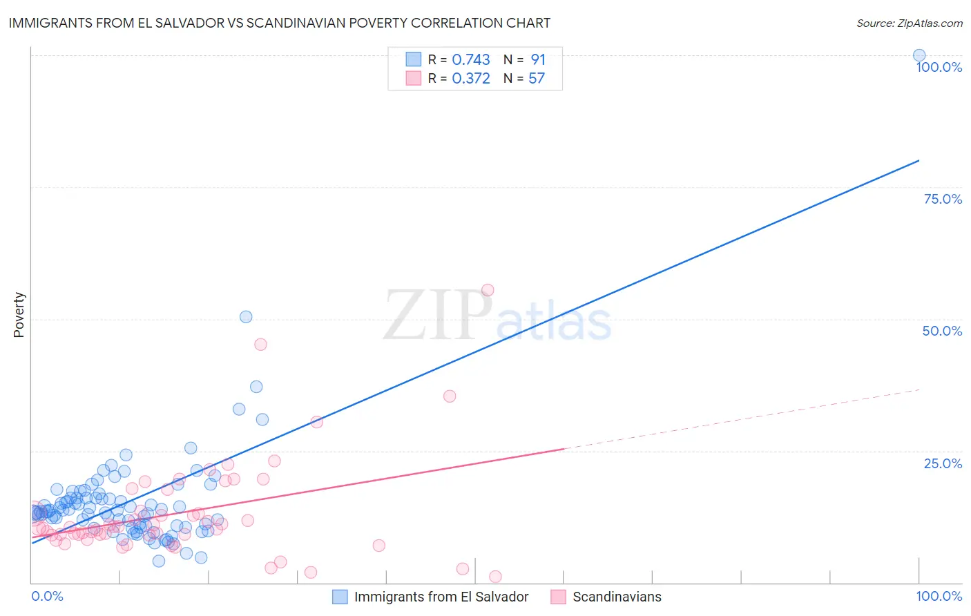 Immigrants from El Salvador vs Scandinavian Poverty