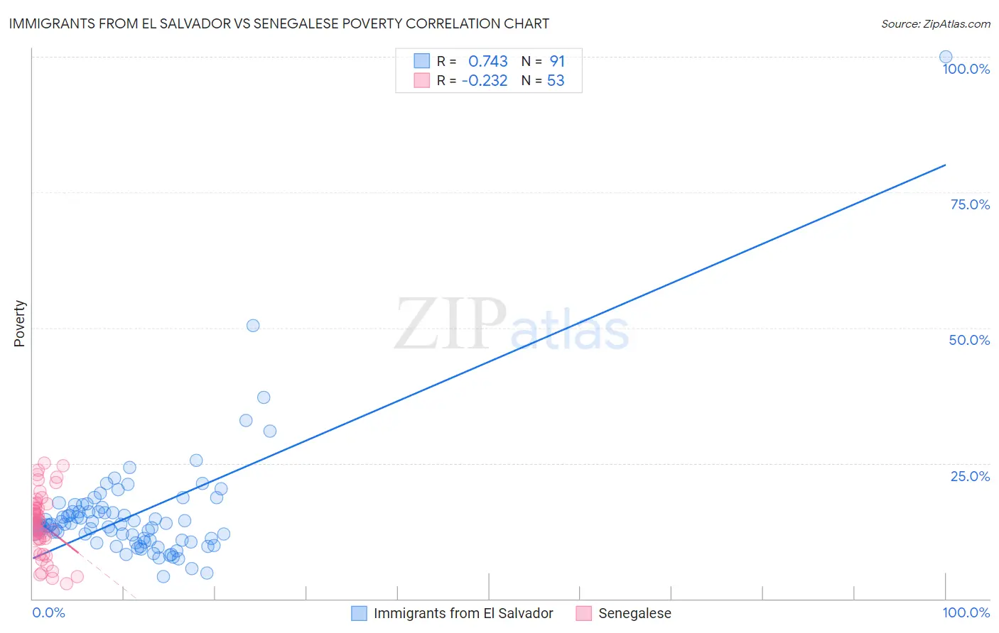 Immigrants from El Salvador vs Senegalese Poverty