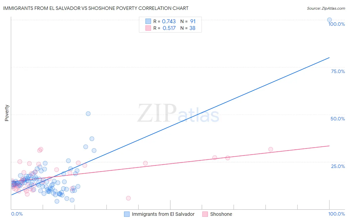 Immigrants from El Salvador vs Shoshone Poverty