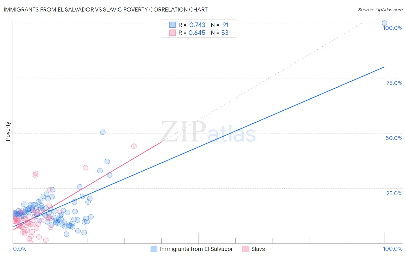 Immigrants from El Salvador vs Slavic Poverty
