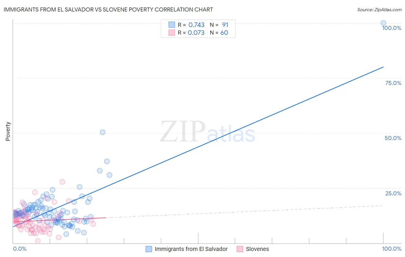 Immigrants from El Salvador vs Slovene Poverty