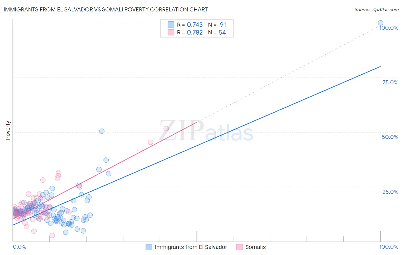 Immigrants from El Salvador vs Somali Poverty