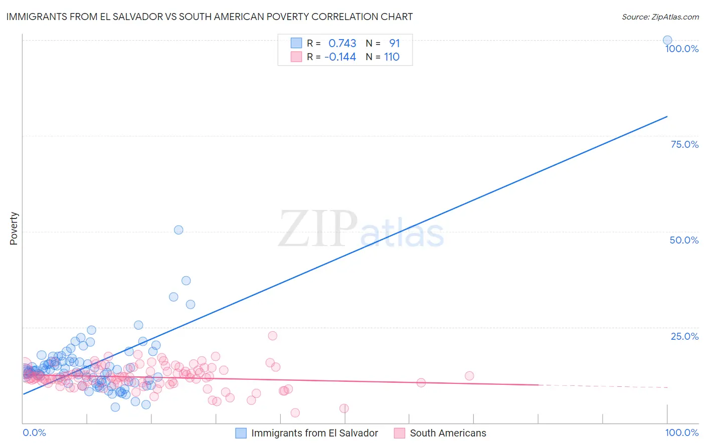 Immigrants from El Salvador vs South American Poverty