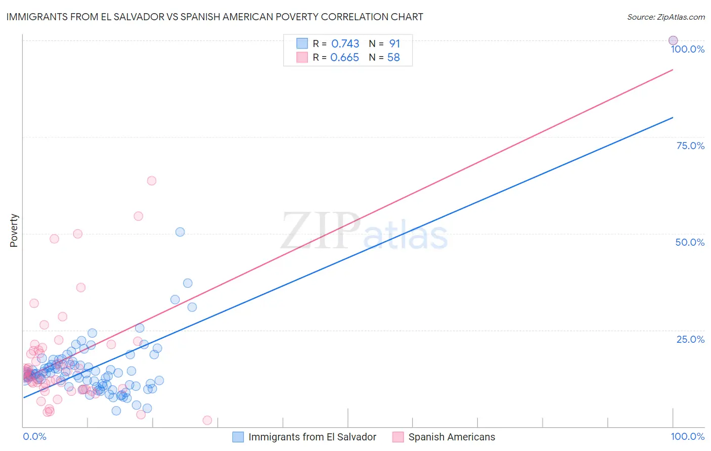 Immigrants from El Salvador vs Spanish American Poverty