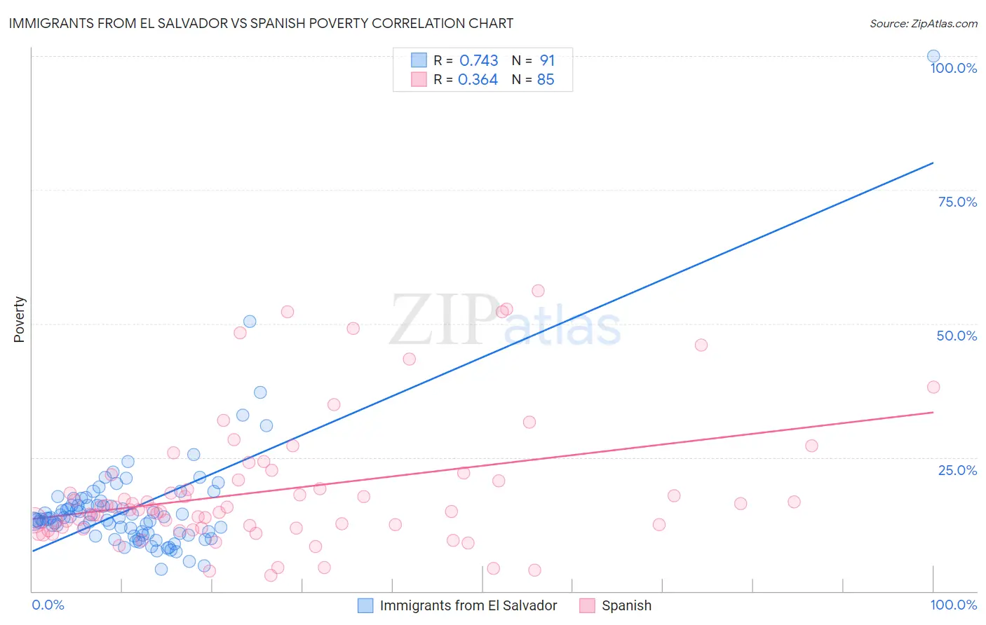 Immigrants from El Salvador vs Spanish Poverty