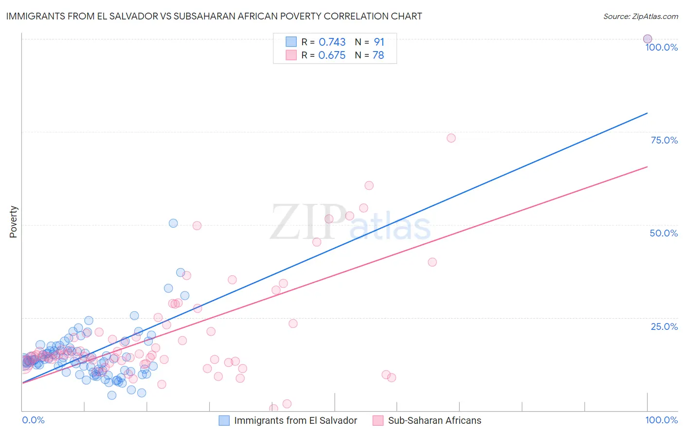 Immigrants from El Salvador vs Subsaharan African Poverty