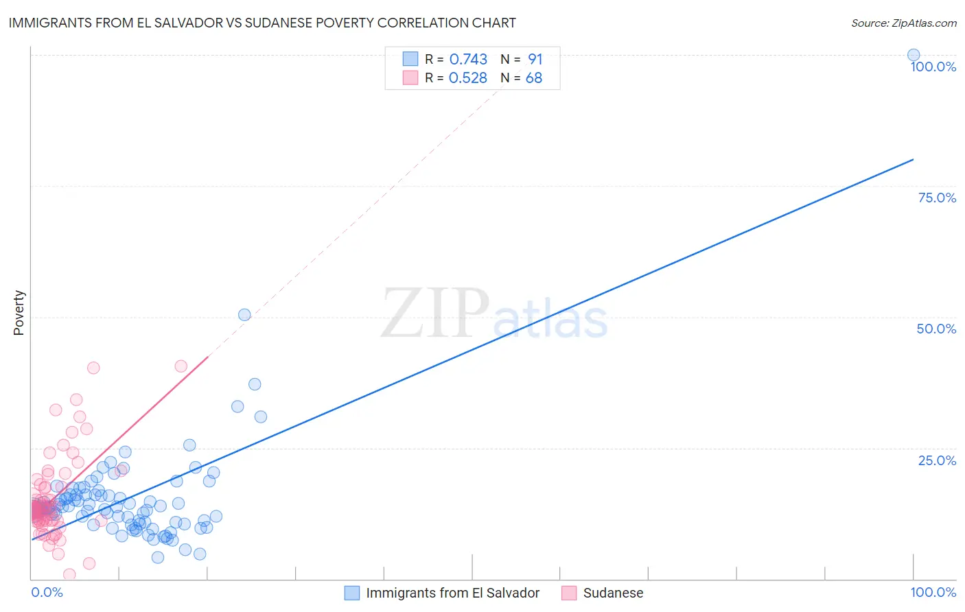 Immigrants from El Salvador vs Sudanese Poverty