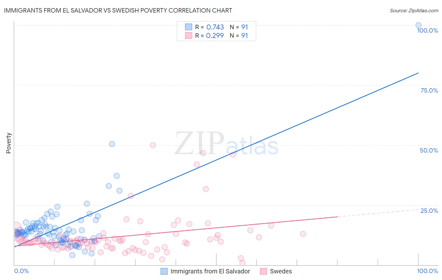 Immigrants from El Salvador vs Swedish Poverty