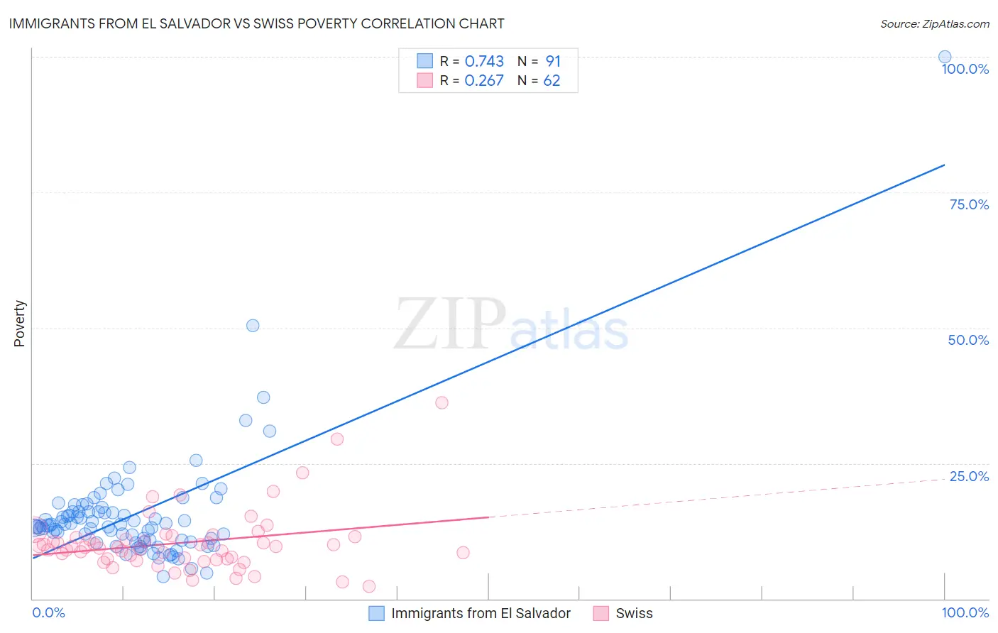 Immigrants from El Salvador vs Swiss Poverty