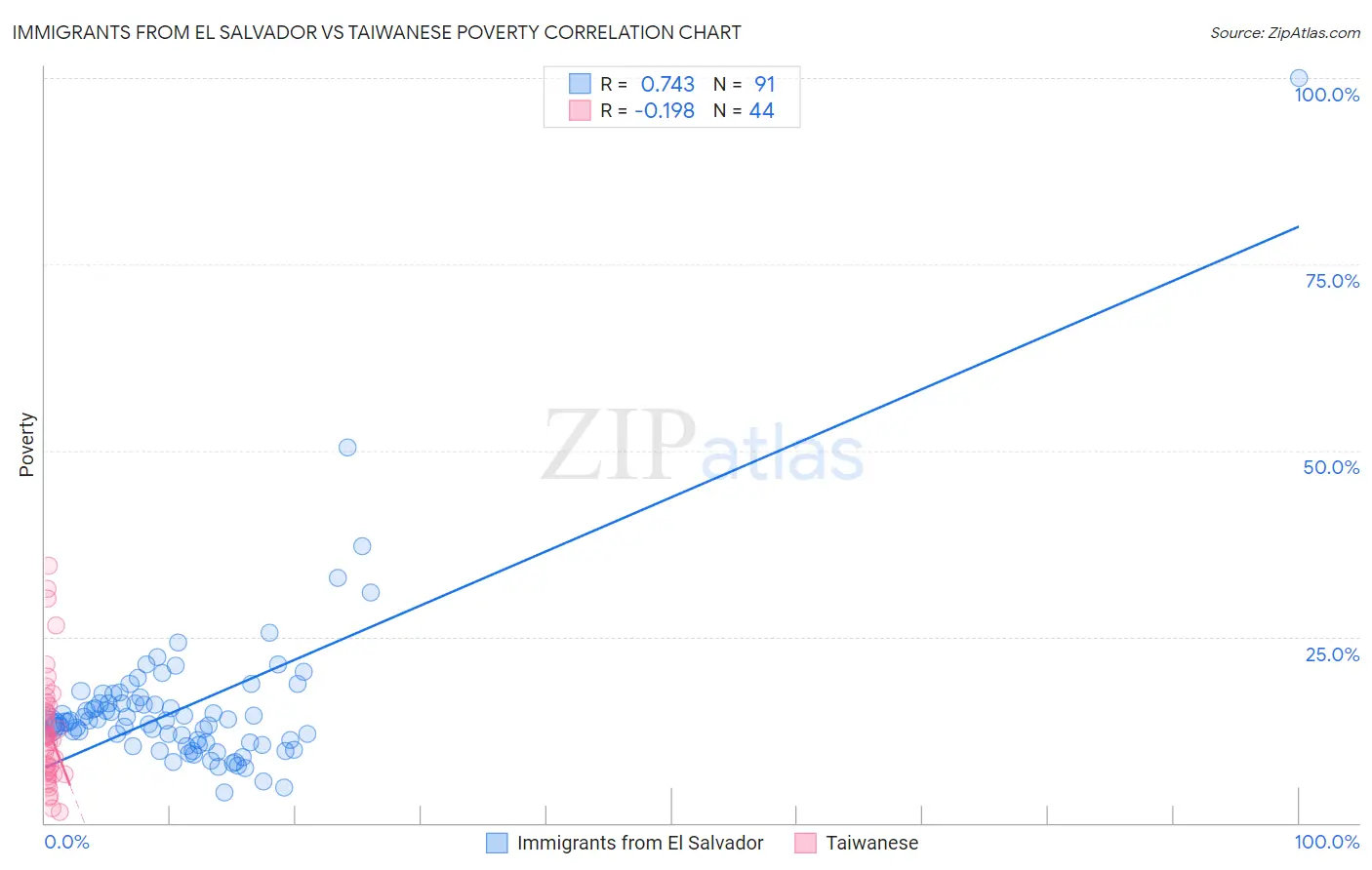 Immigrants from El Salvador vs Taiwanese Poverty