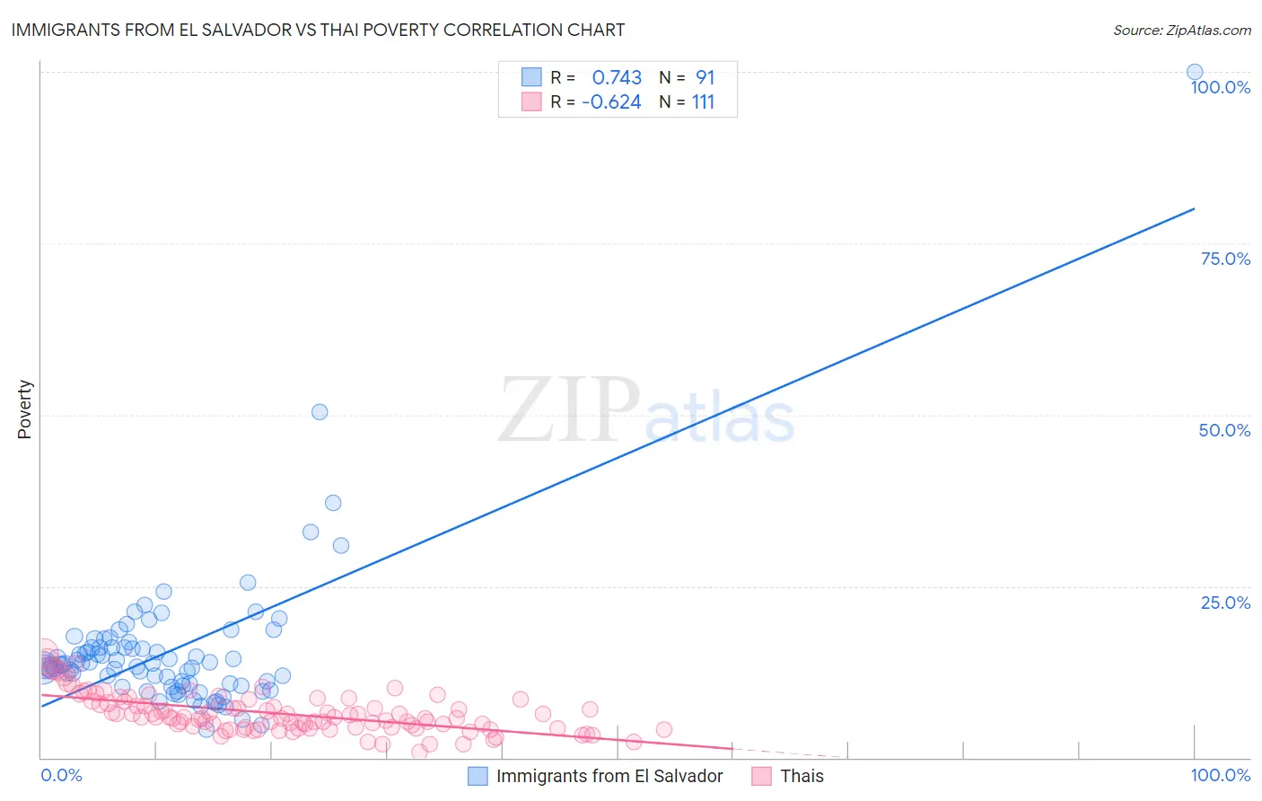 Immigrants from El Salvador vs Thai Poverty