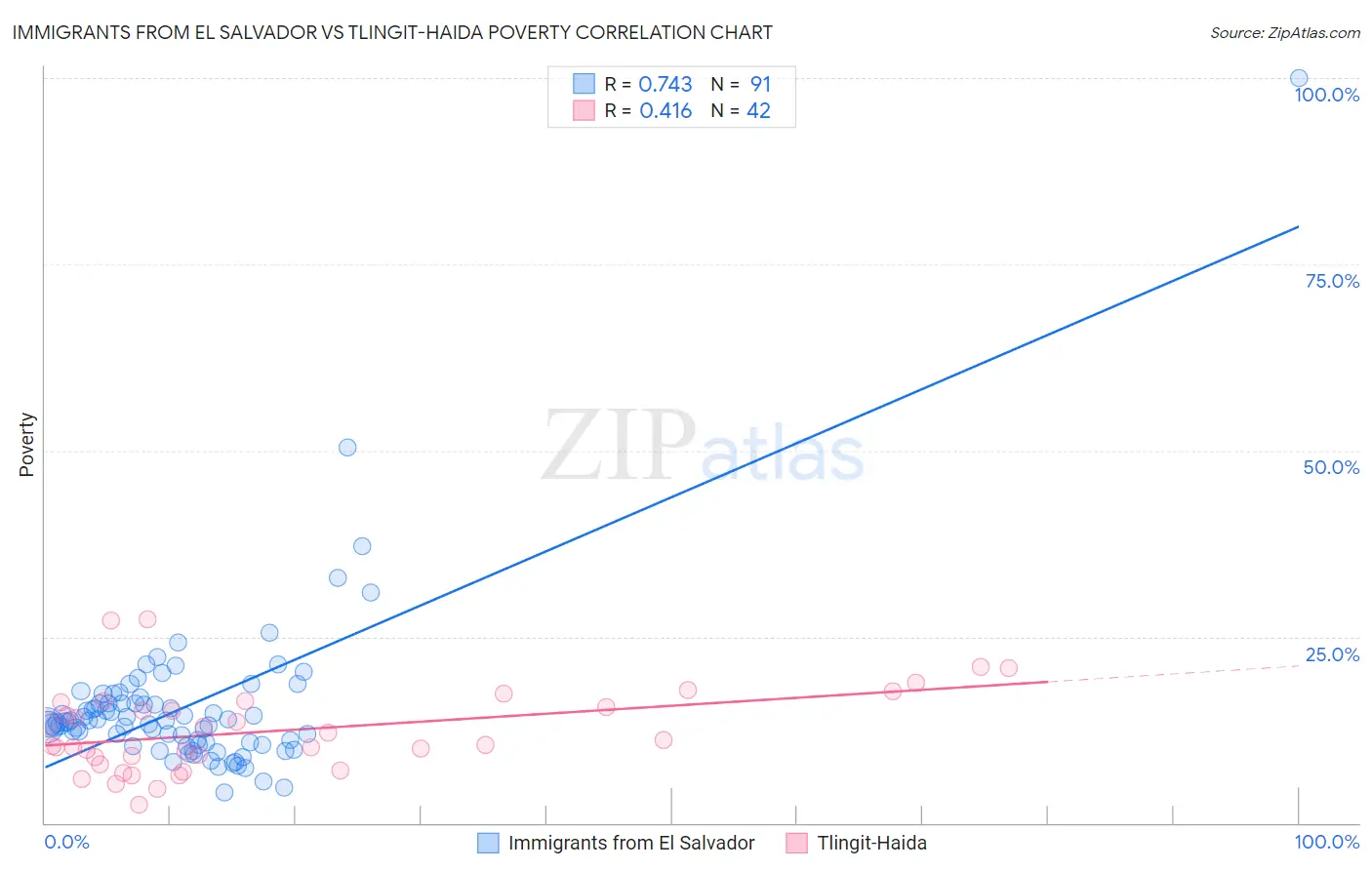Immigrants from El Salvador vs Tlingit-Haida Poverty